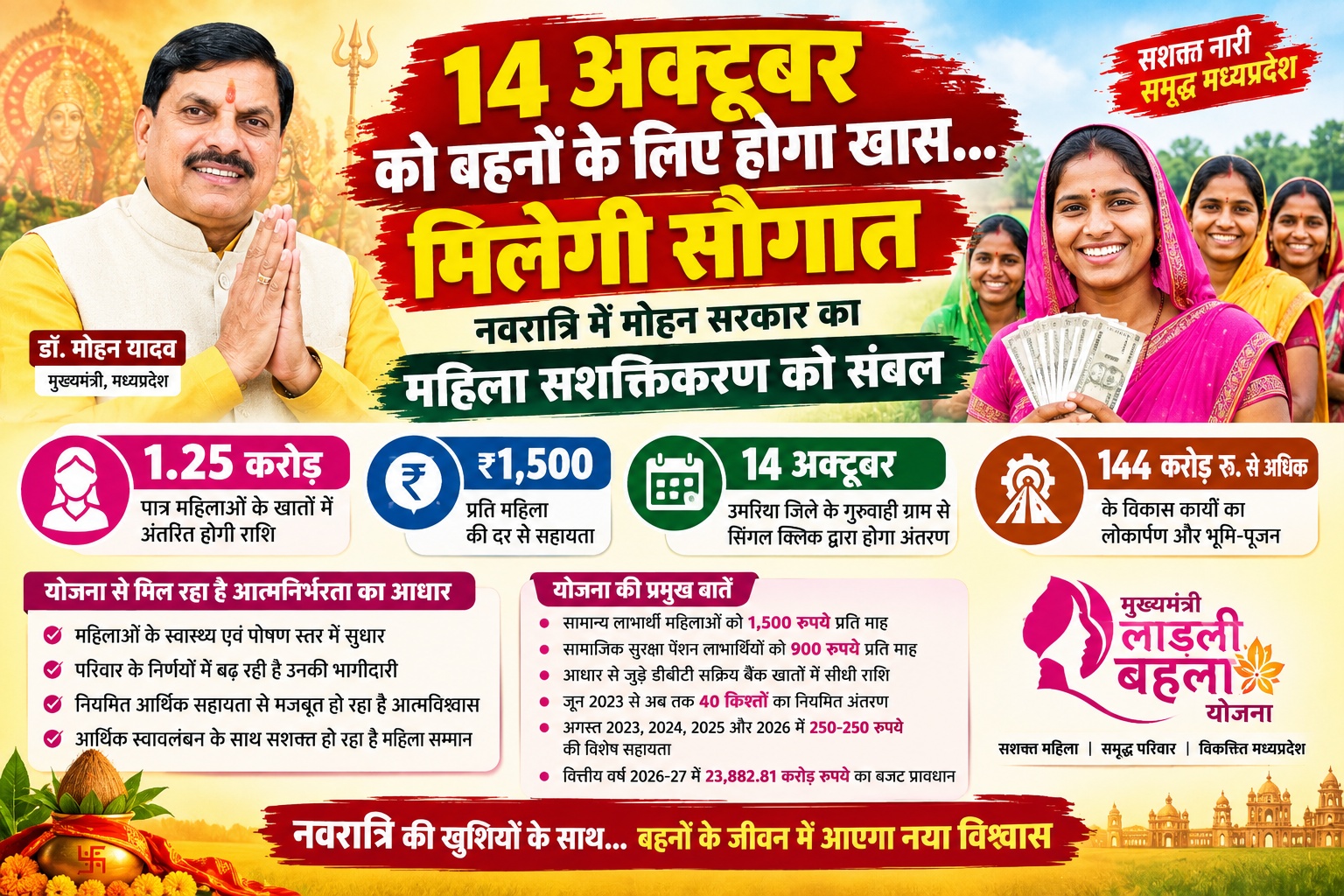 नवरात्र में लाड़ली बहनों को खुशियों की किश्त..14 अक्टूबर मुख्यमंत्री डालेंगे 1500